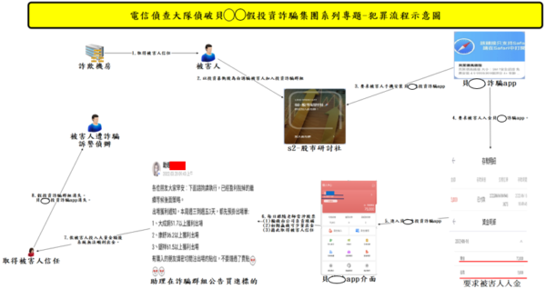 犯罪流程圖。圖／刑事警察局