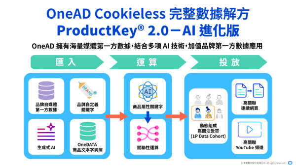 OneAD「ProductKey® 2.0－AI 進化版」鏈結品牌及媒體第一方數據，為品牌實現開放網域廣告規模投放（圖 / OneAD提供）