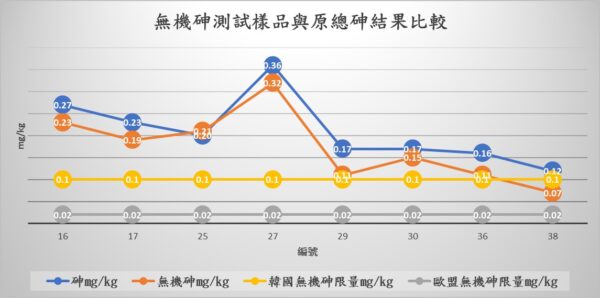 無機砷測試樣品與原總砷結果及與韓國、歐盟無機砷限量比較。圖／消基會