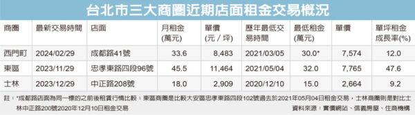 台北三大商圈每年租金漲幅節節攀升，租金成長率仍在上升段。