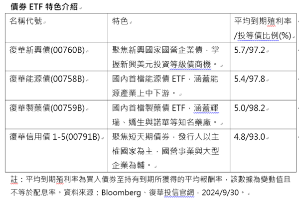 迎降息循環 產業債、新興債迎利基