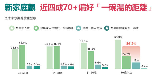 ▲「一碗湯的距離」模式源自日本的生活哲學，根據調查70歲以上長者中，有近四成嚮往這種獨立又方便照應的分居生活。(圖/遠見雜誌)