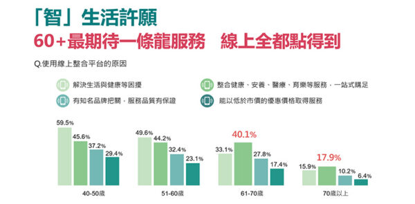 ▲高齡族群期待AI整合健康、照護與生活需求，一站式平台便利生活；40至50歲世代盼AI減壓，50歲以上看重居家服務與健康管理。(圖/遠見雜誌)