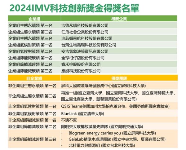 ▲2024IMV科技創新獎金得獎名單(照片來源/IMV科技創新獎金)