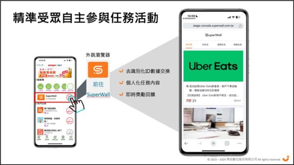 ▲ SuperWall 以獎勵型任務及多元化行銷活動，幫助行銷主精準獲得正確受眾並開發新客，例如新用戶透過 SuperWall 上的連結至 Uber Eats 下單，可獨家獲贈折價券並賺取回饋點數，造成下單及回到平台消費的誘因，達到品牌與會員平台雙贏效果。圖/SuperWall提供